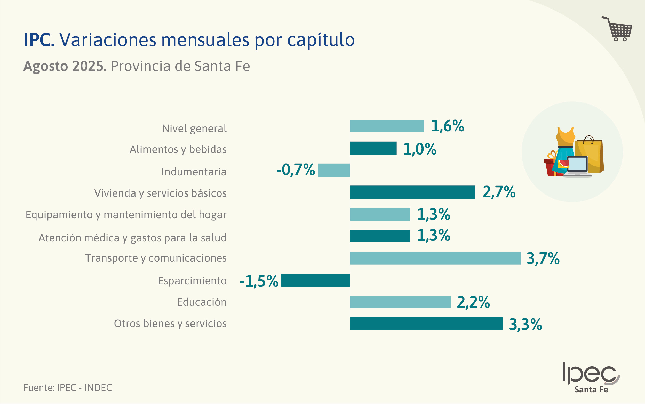 Índice de Precios al Consumidor  Agosto 2025 