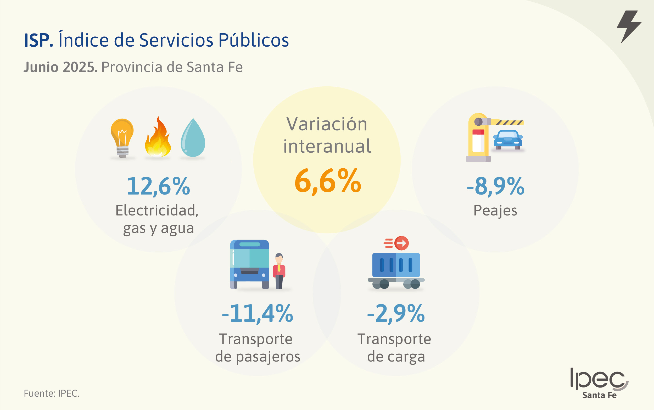 Índice de Servicios Públicos  Provincia de Santa Fe - Junio 2025