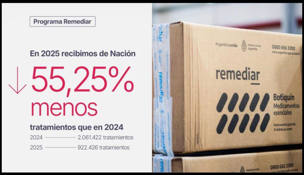 Salud: ante la fuerte reducción en los envíos de Nación, la Provincia amplió la compra de medicamentos esenciales