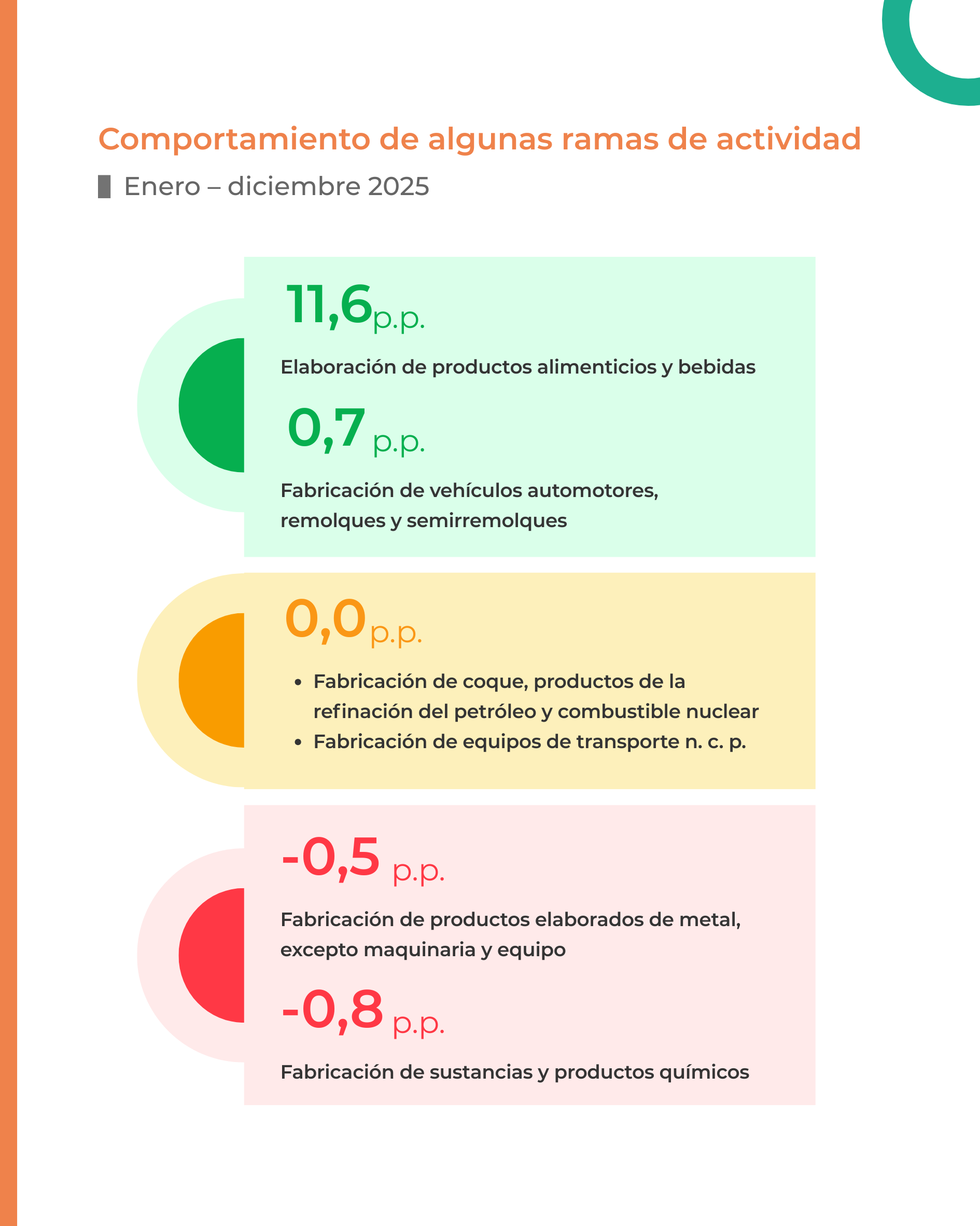 Monitor de la actividad industrial  Enero - Diciembre 2025