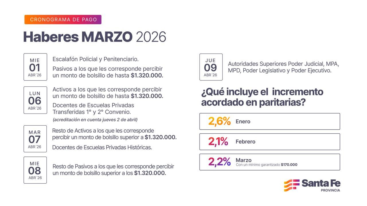 Cronograma de pago de haberes de marzo a trabajadores provinciales