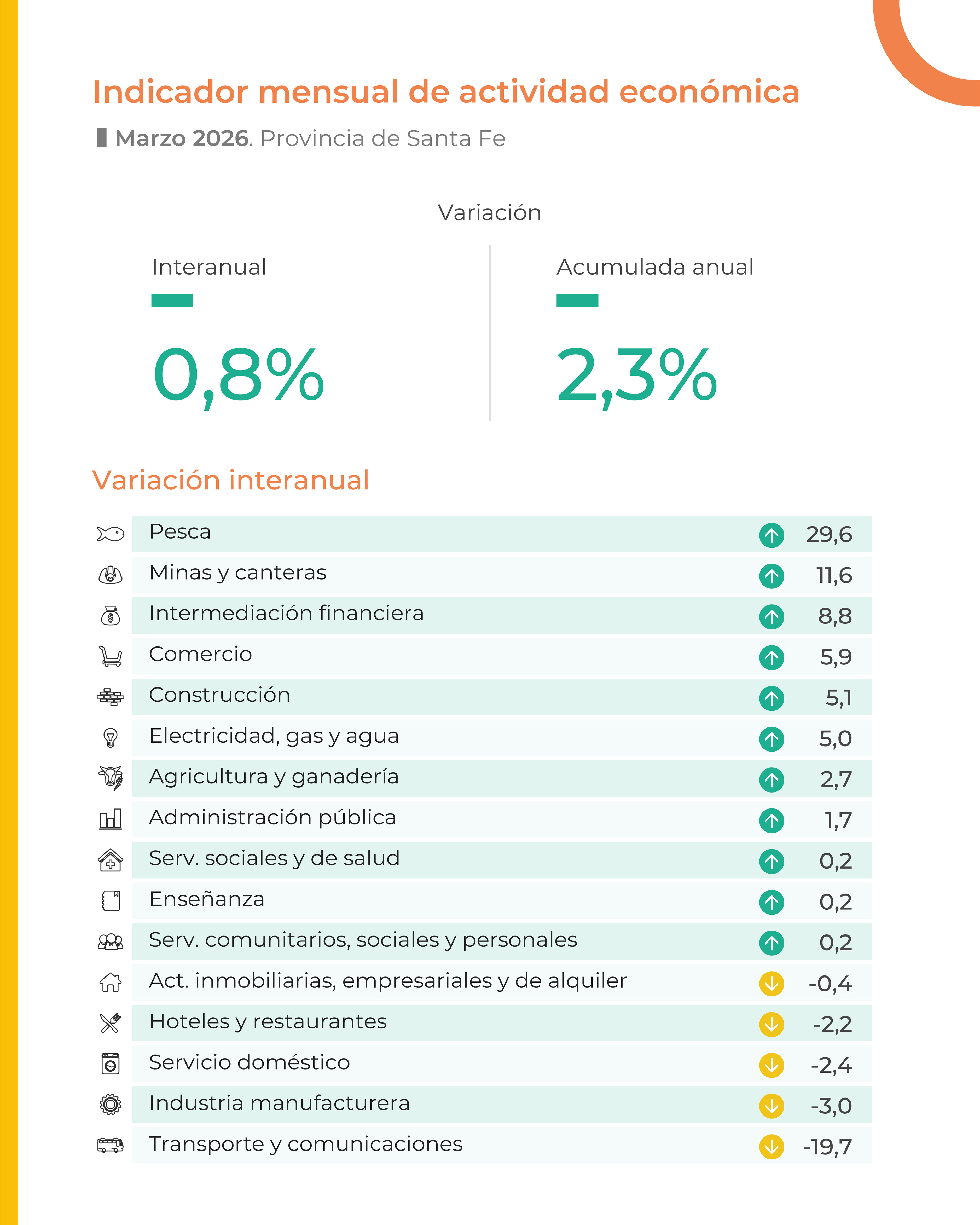 Indicador mensual de actividad económica